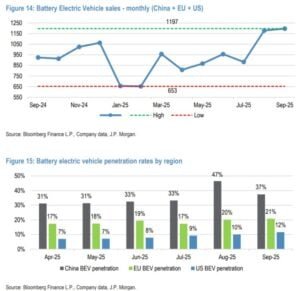 Battery EV sales and penetration