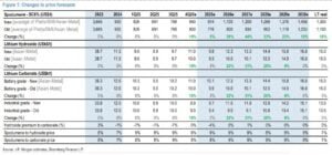 lithium price changes