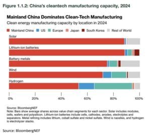 China’s cleantech manufacturing capacity, 2024