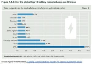 top global battery manufacturers