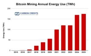 Bitcoin Mining Annual Energy Use (TWh)