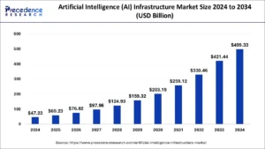 Artificial Intelligence (AI) Infrastructure Market