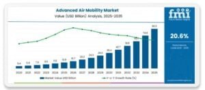 URBAN AIR MOBILITY AAM