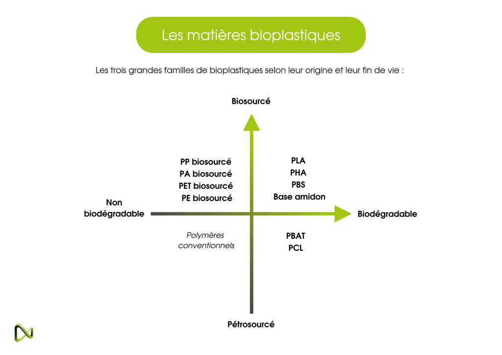 Famille-bioplastiques
