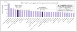 top lithium producing companies 2024