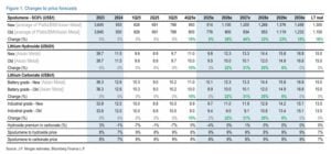 lithium demand supply price