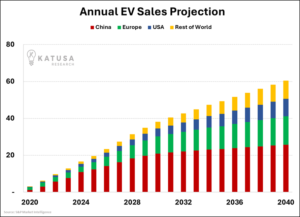 EV sales 