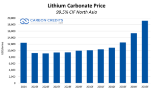 lithium carbonate prices