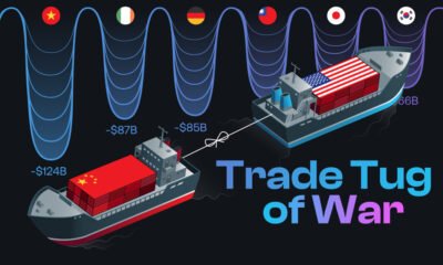 A bar chart stylized as sound waves hinting at the countries America has the largest trade deficits with along with the words "Trade Tug of War" and an American boat and Chinese boat puling in opposite directions.