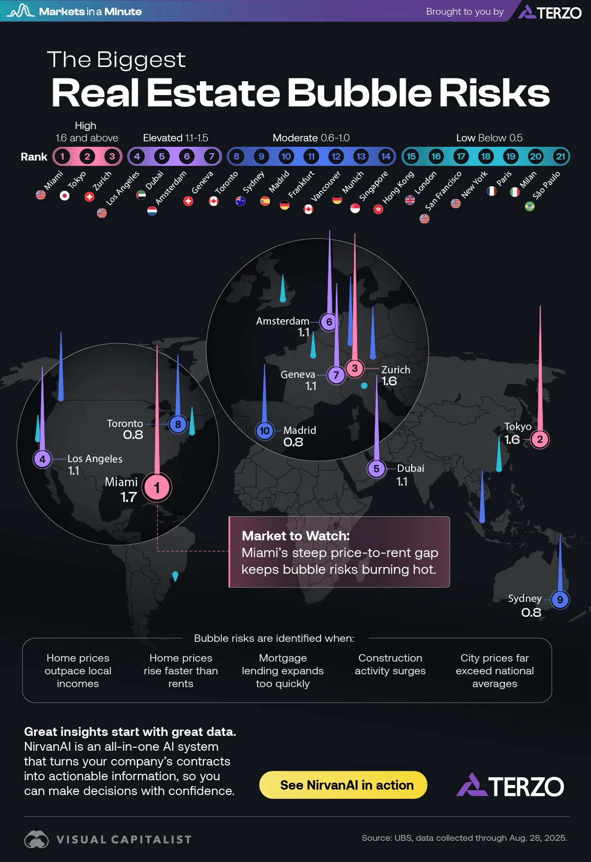 A global map with spikes showing housing bubble risk scores that highlights Miami has the highest risk.