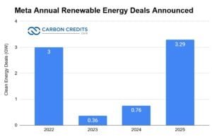 Meta Annual Renewable Energy Deals Announced