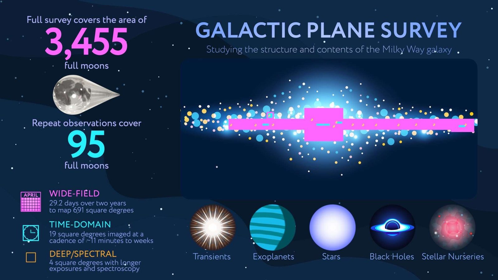 Galactic Plane Survey Infographic