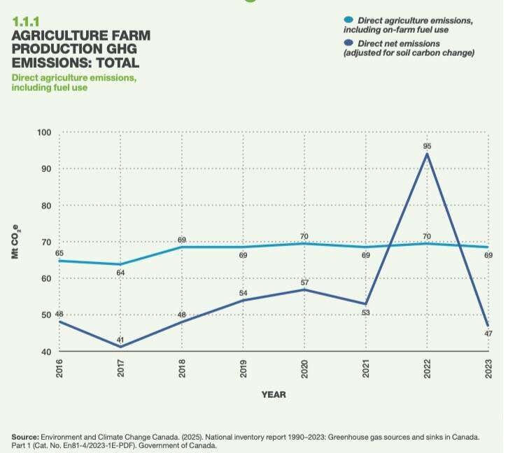 Total direct farm emissions have levelled off in recent years in Canada. Photo: National Index on Agri-Food Performance 2025 update