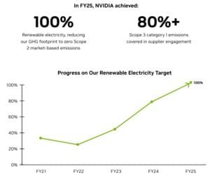 NVIDIA nvda Carbon emissions