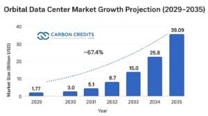 orbital data center market growth 2035