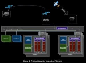 orbital data center network architecture