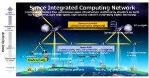 NTT JSAT Space integrating network