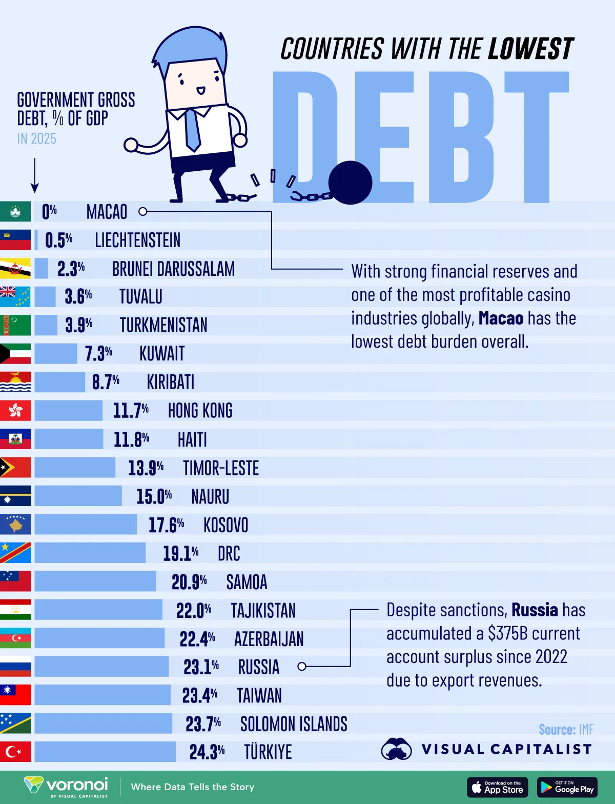 Bar chart showing countries with the lowest debt to GDP in 2025.