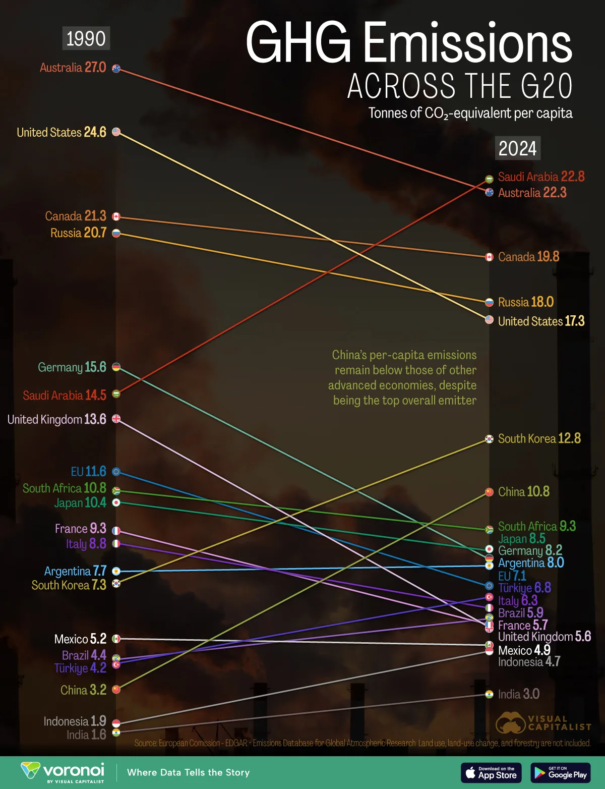 Graphic showing how G20 per-capita emissions have changed from 1990 to 2024, with big declines in Europe and rising levels in emerging economies.