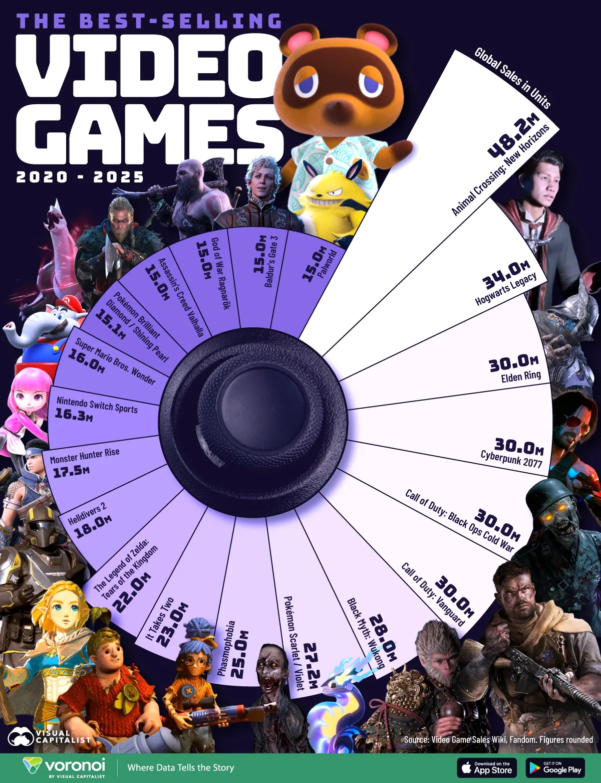 Chart of the best-selling video games since 2020.
