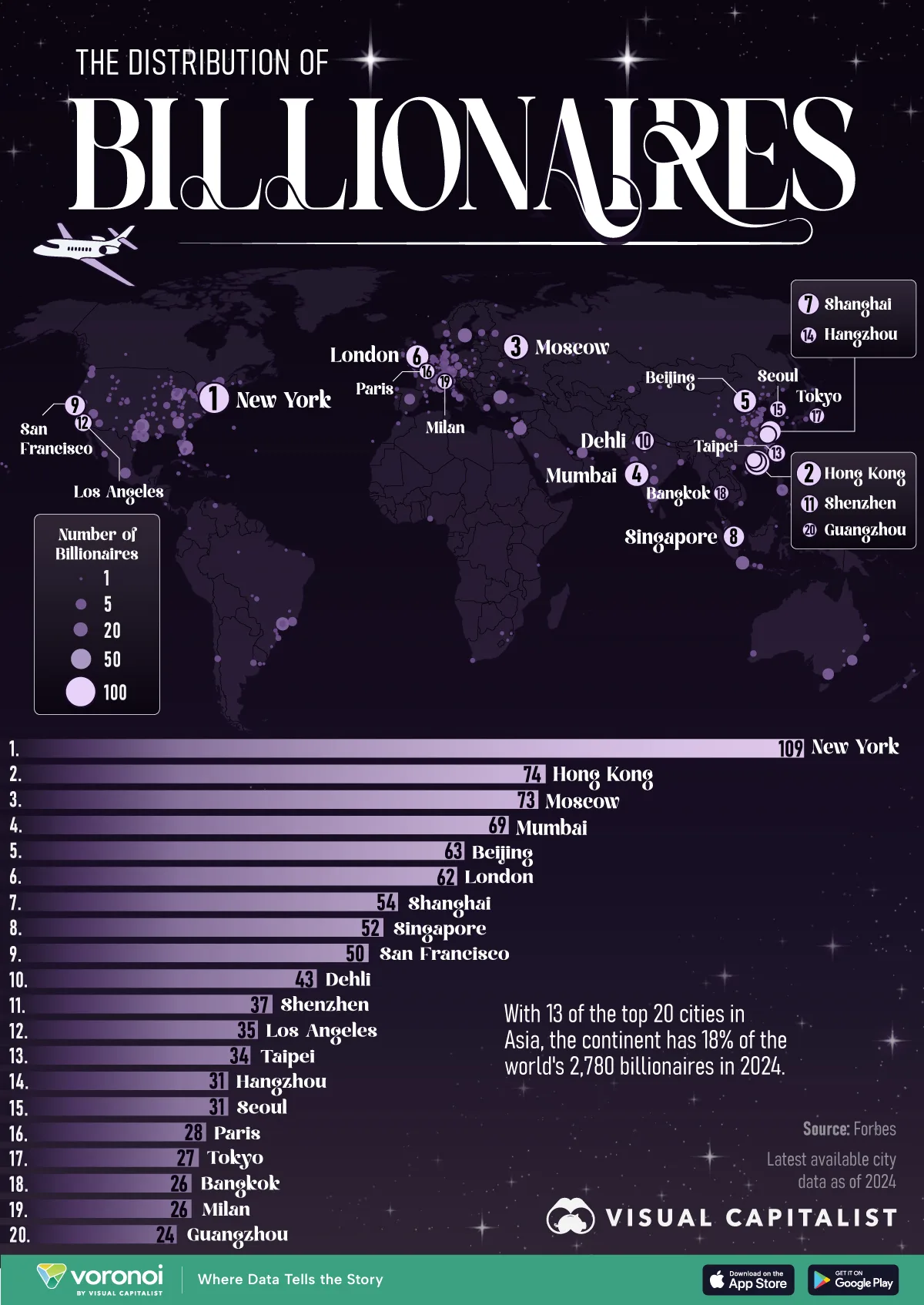 Ranked list of the top 20 cities with the most billionaires.