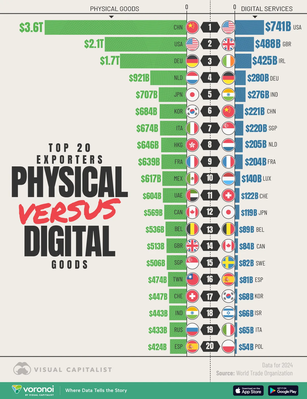 This infographic compares the top 20 exporting countries for goods and digital services, highlighting manufacturing and digital powerhouses.