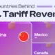 Preview of a treemap breaking down the countries whose imports are driving the most U.S. tariff revenue, using data from Global Trade Alert