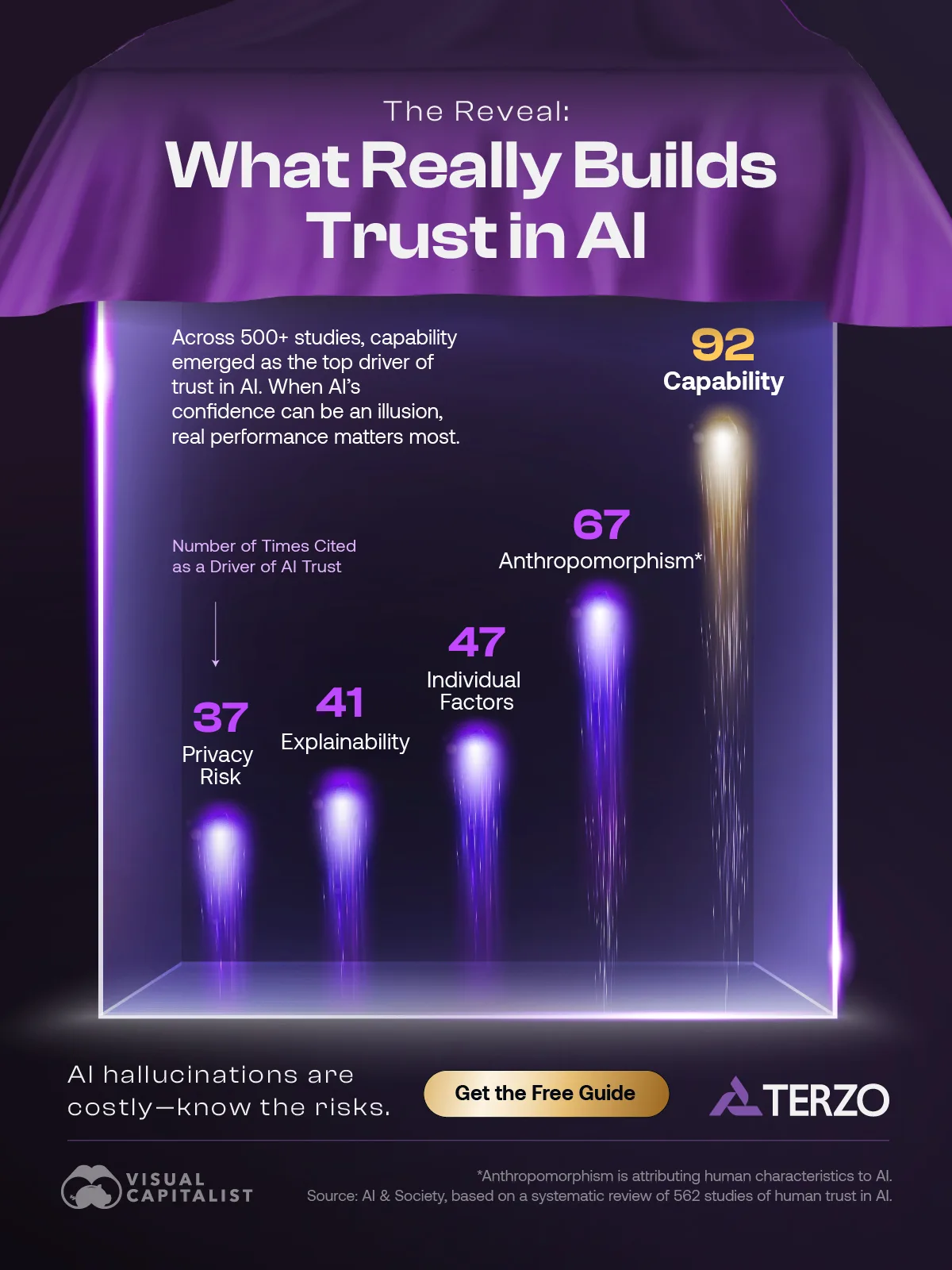 A bar chart styled as sparks inside a glass box revealing that capability is the top factor driving AI trust.