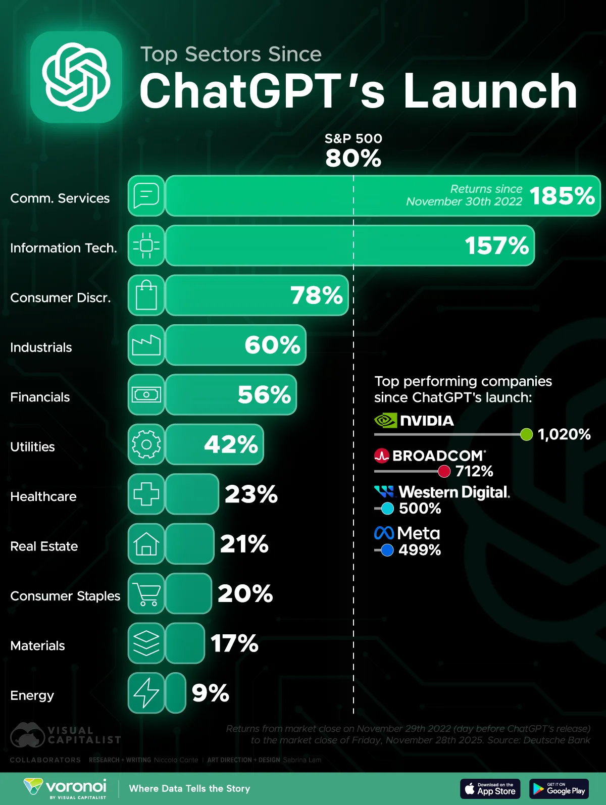 Graphic showing the top-performing sectors since ChatGPT's Launch 