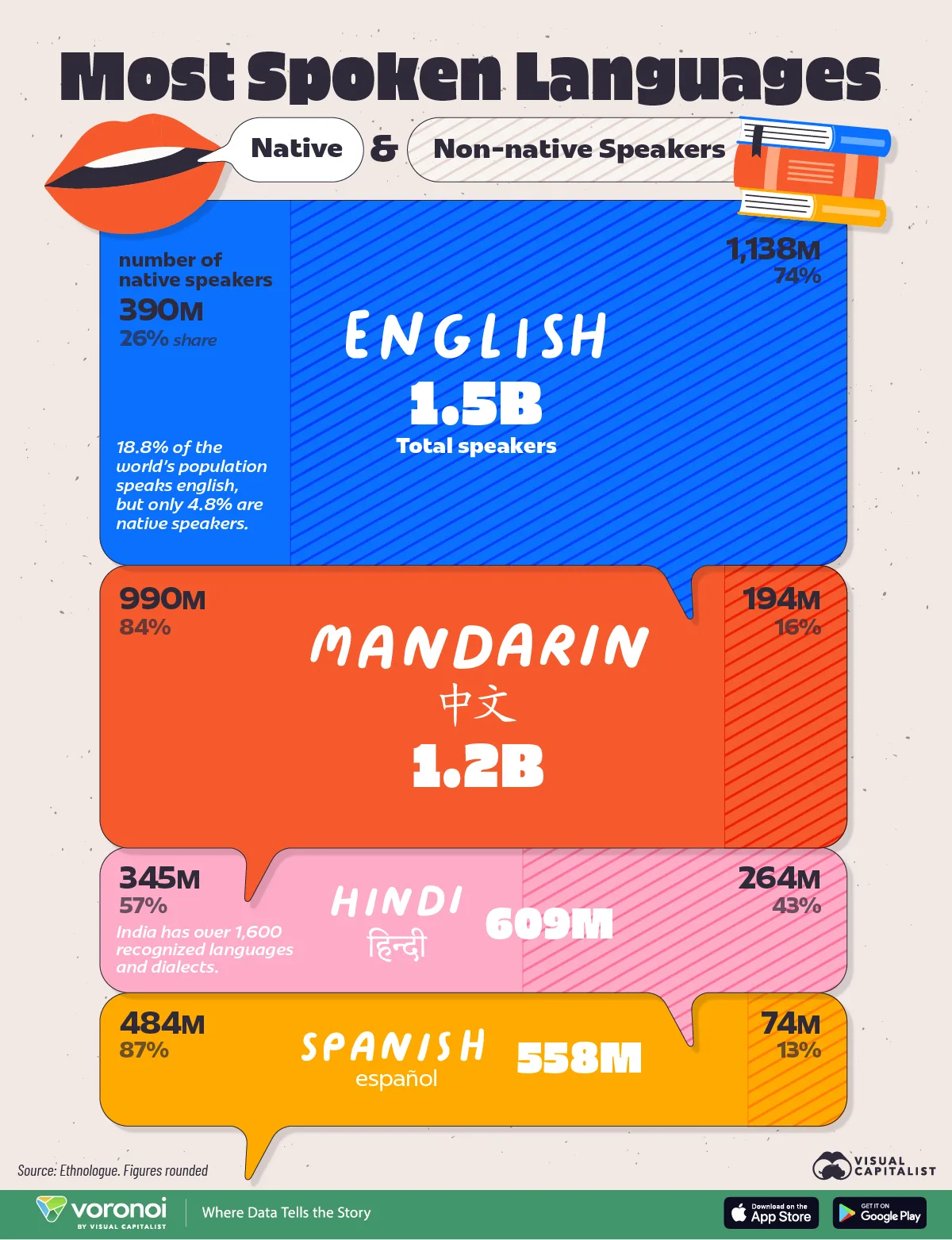 This infographic compares the native and non-native usage of the most spoken languages worldwide, including English and Mandarin Chinese.