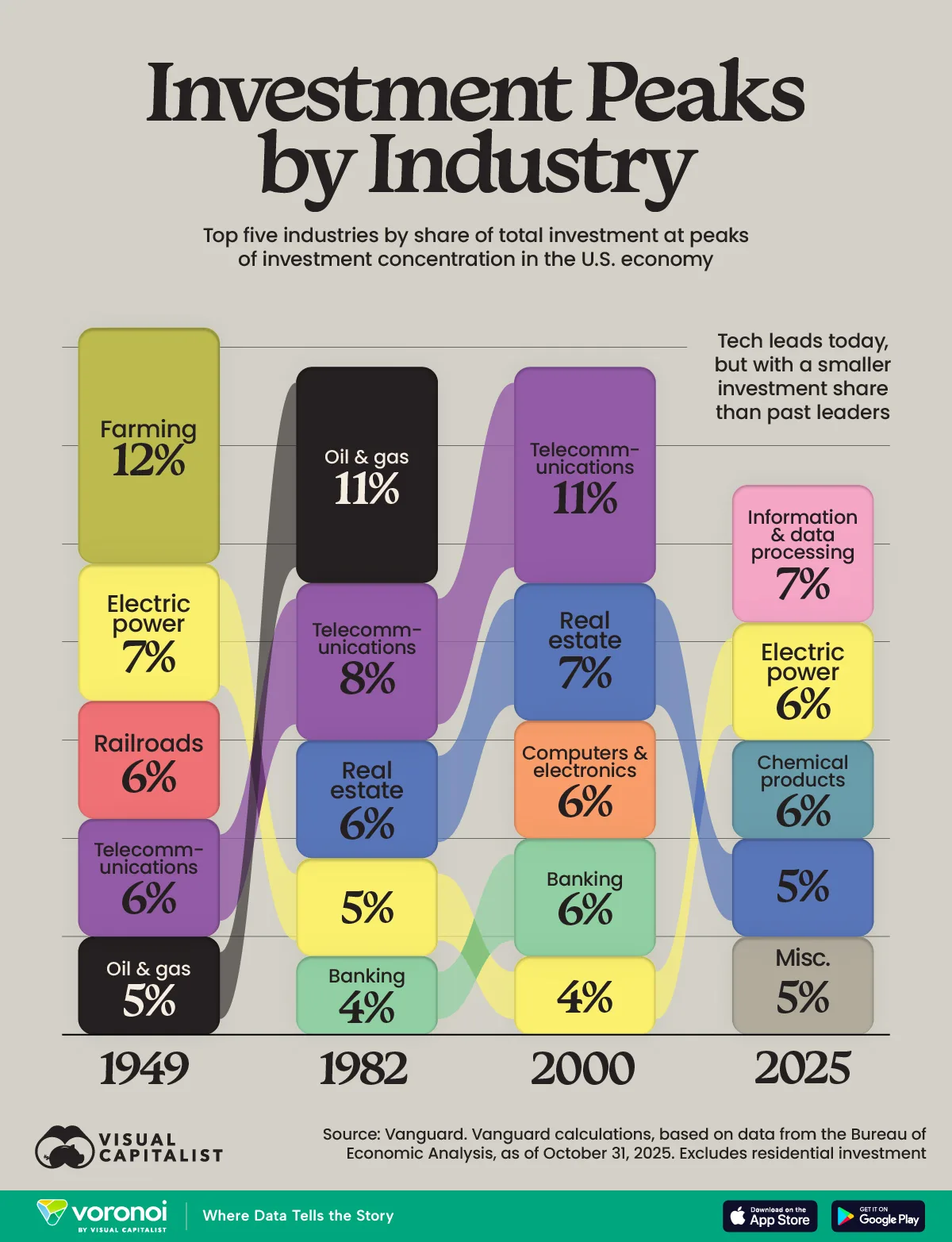 This visualization shows the top five U.S. industries by share of total investment at key historical peaks, spanning 1949 to 2025.