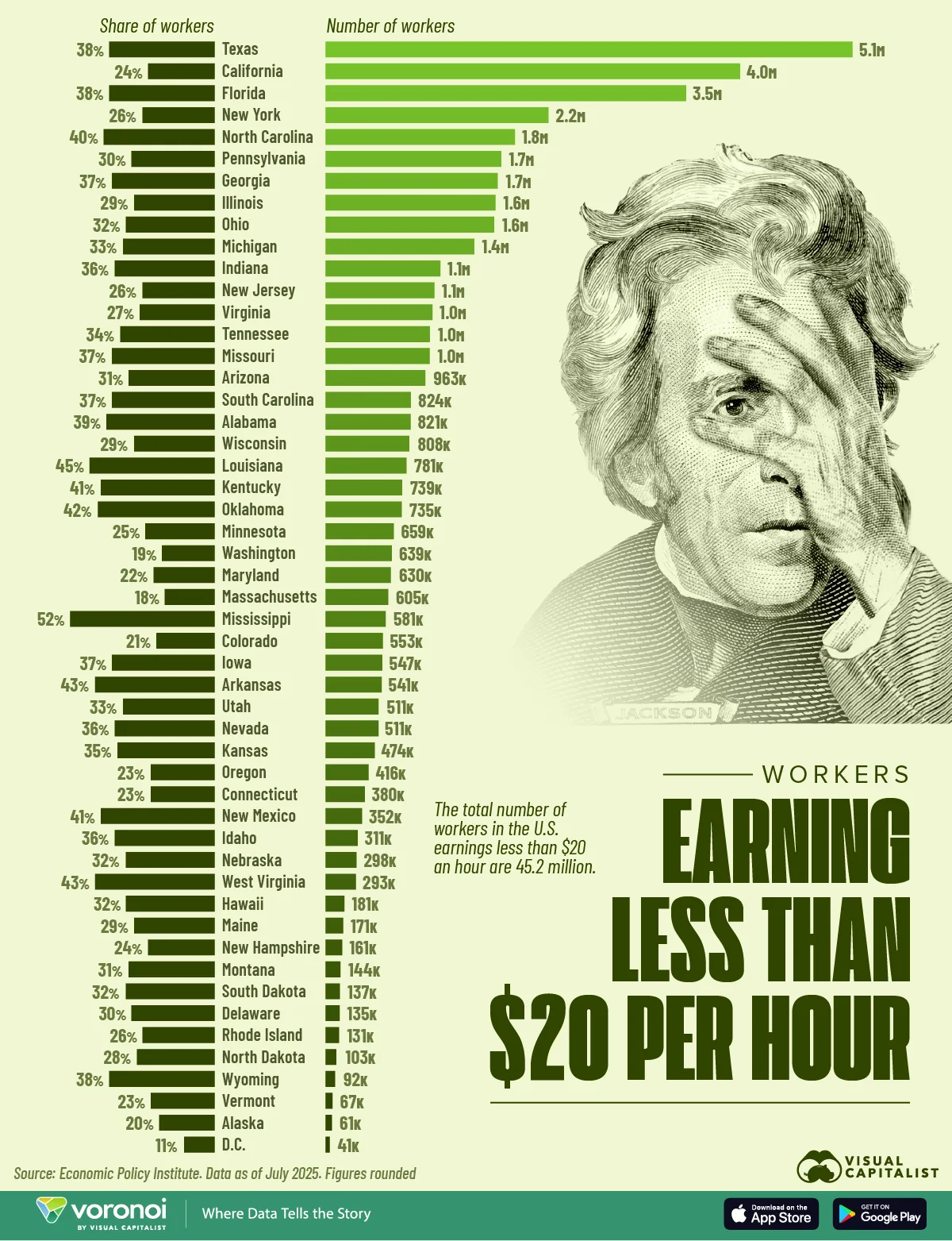 This infographic shows the share and number of low-wage workers earning less than $20 per hour by state in the United States.