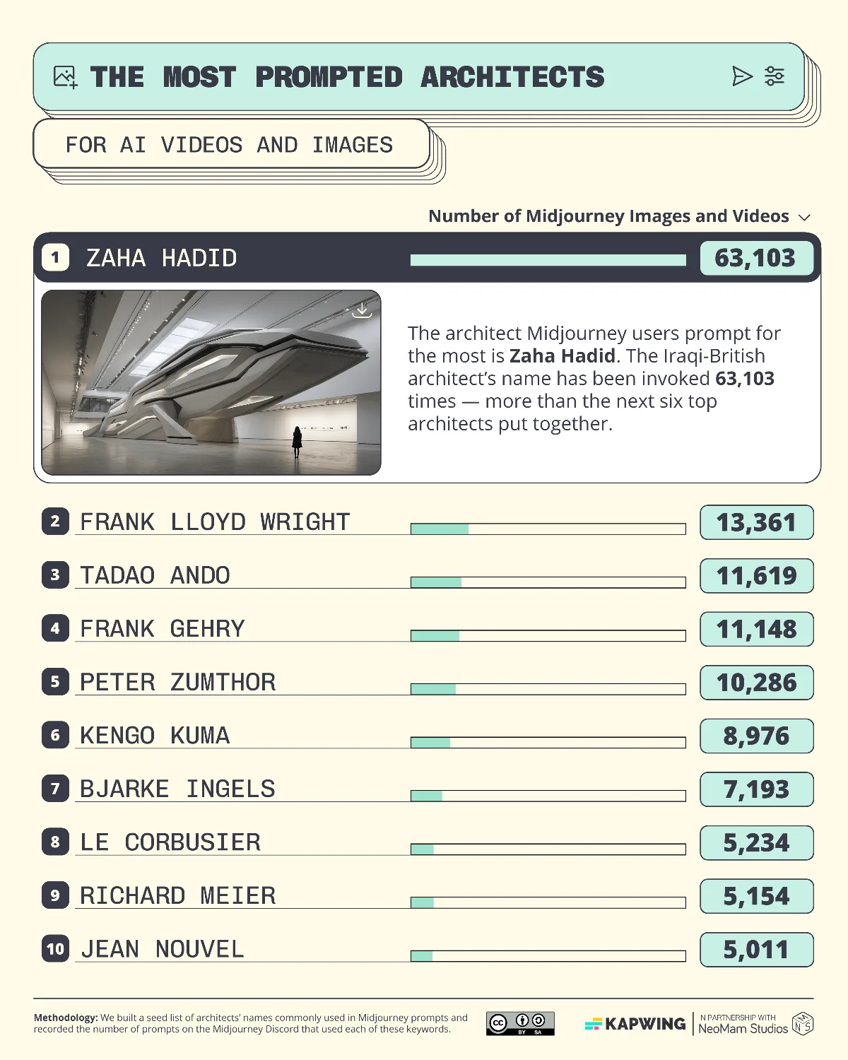 Infographic showing the most prompted architects in AI, with Zaha Hadid far ahead of others