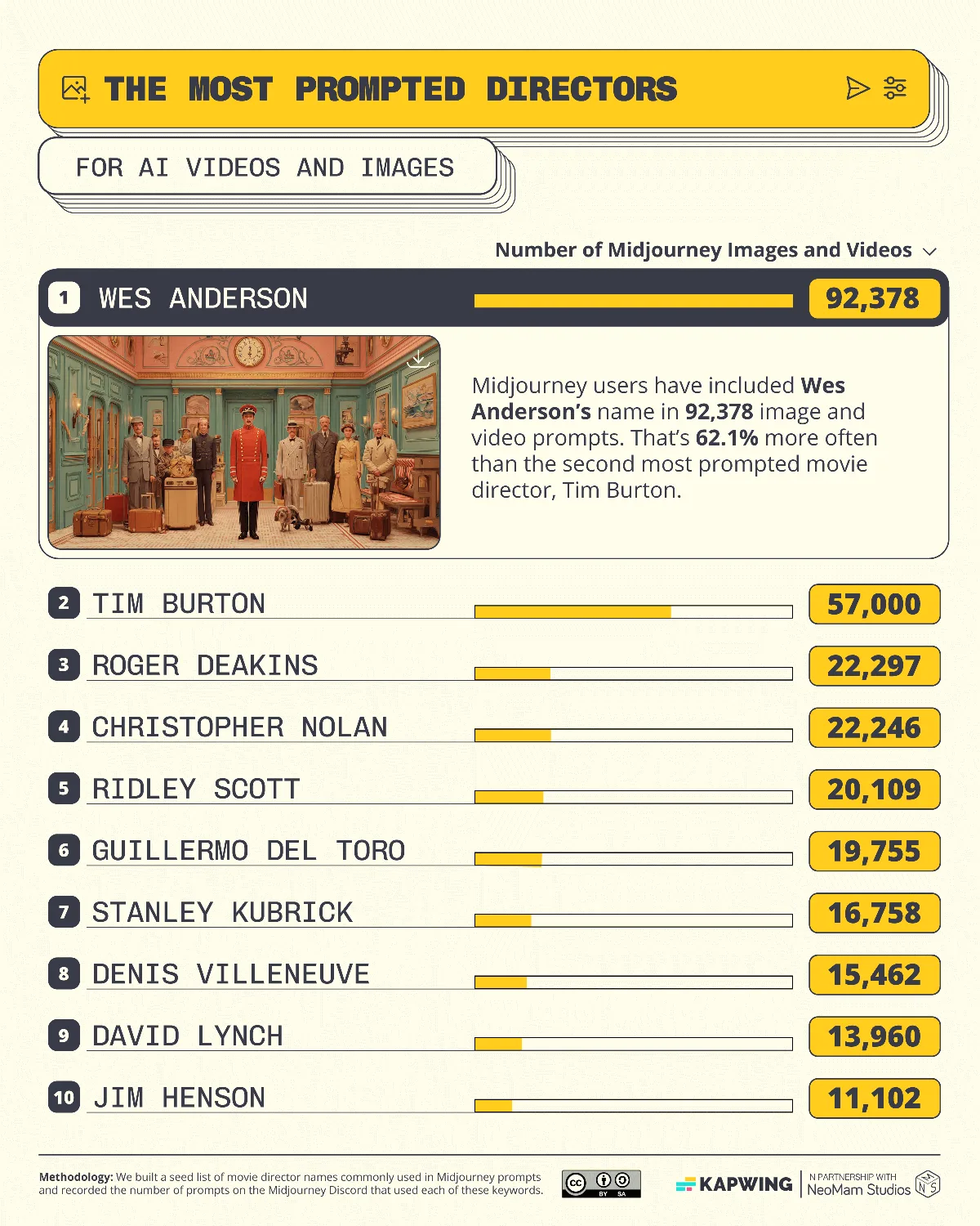 Visual ranking of the most used movie directors in Midjourney prompts, led by Wes Anderson and Tim Burton
