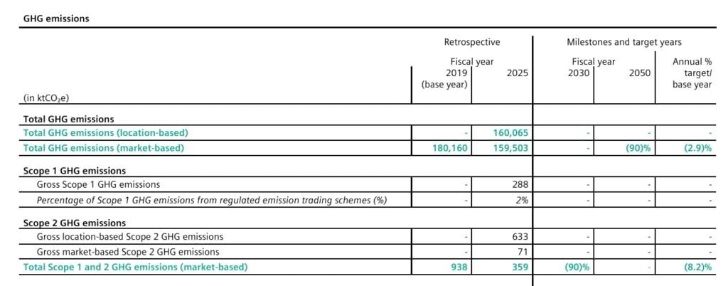 scope emissions Siemens