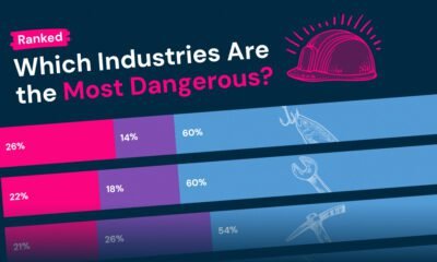 Teaser image of a bar chart using information from the World Risk Poll to show the most dangerous industries