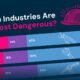 Teaser image of a bar chart using information from the World Risk Poll to show the most dangerous industries