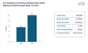 EV adoption incentives market 2033