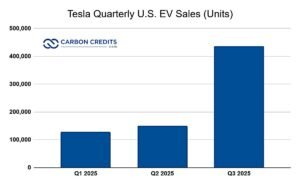 Tesla Quarterly U.S. EV Sales (Units)