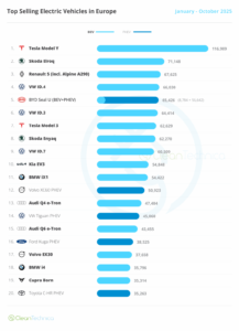 top selling EVs in Europe