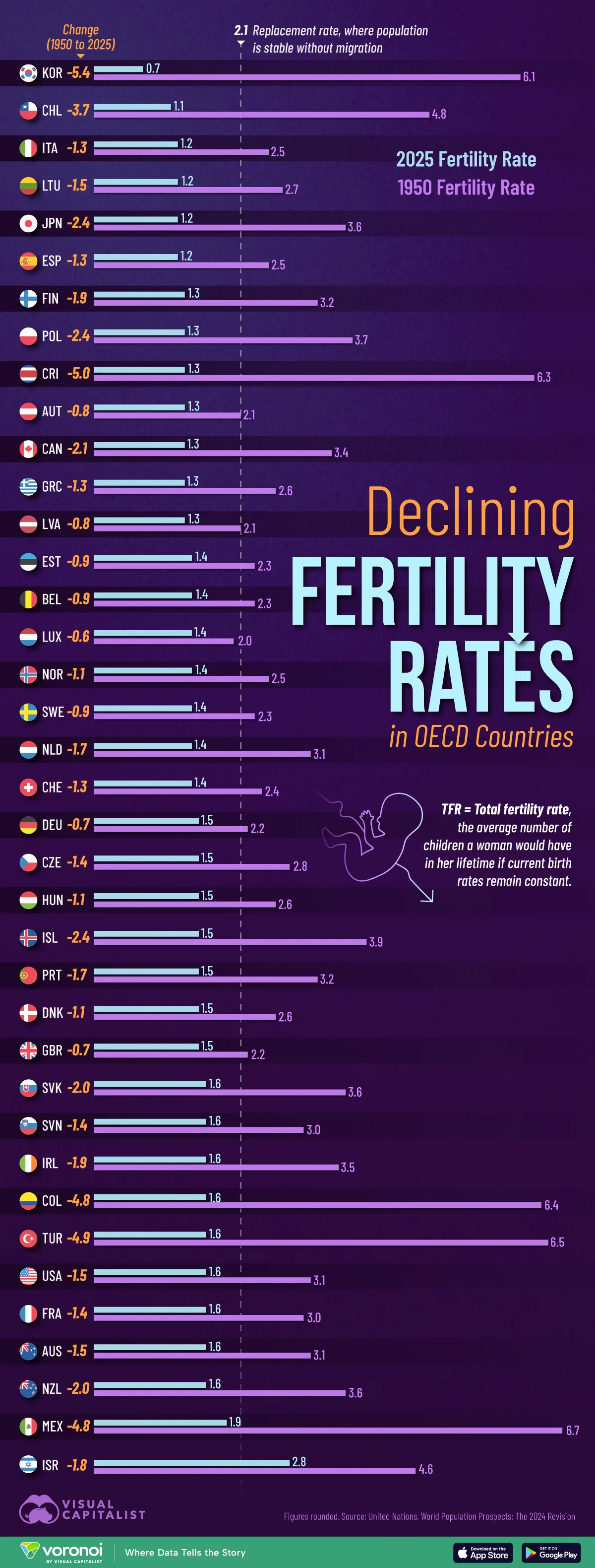 Horizontal bar chart showing the change in fertility rates by country in the OECD between 1950 and 2025.