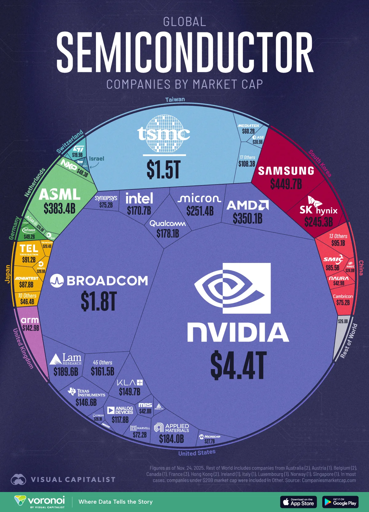 Graphic breaking down the global semiconductor industry by market cap in 2025