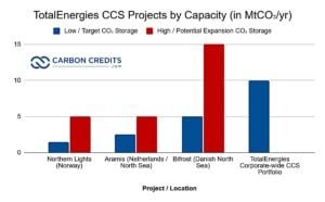 TotalEnergies CCS Projects by Capacity