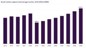 Brazil carbon capture and storage market, 2018-2030 