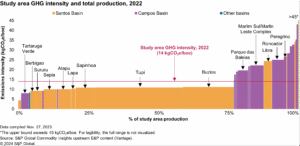GHG emissions intensity and total porduction Brazil ccs