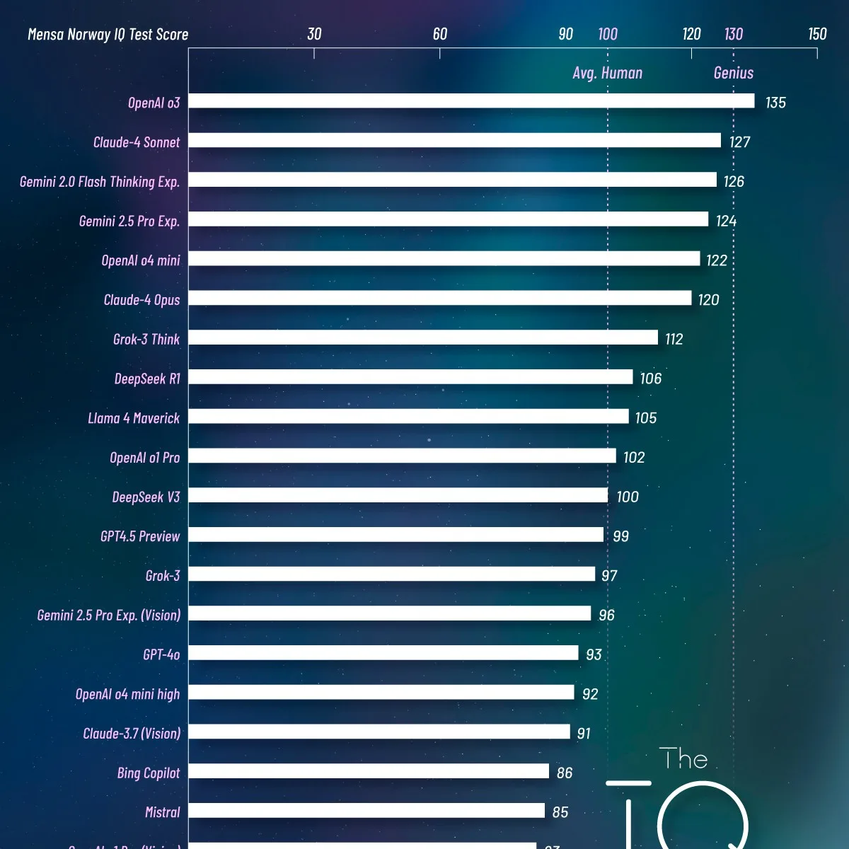The smartest AI models by IQ preview image