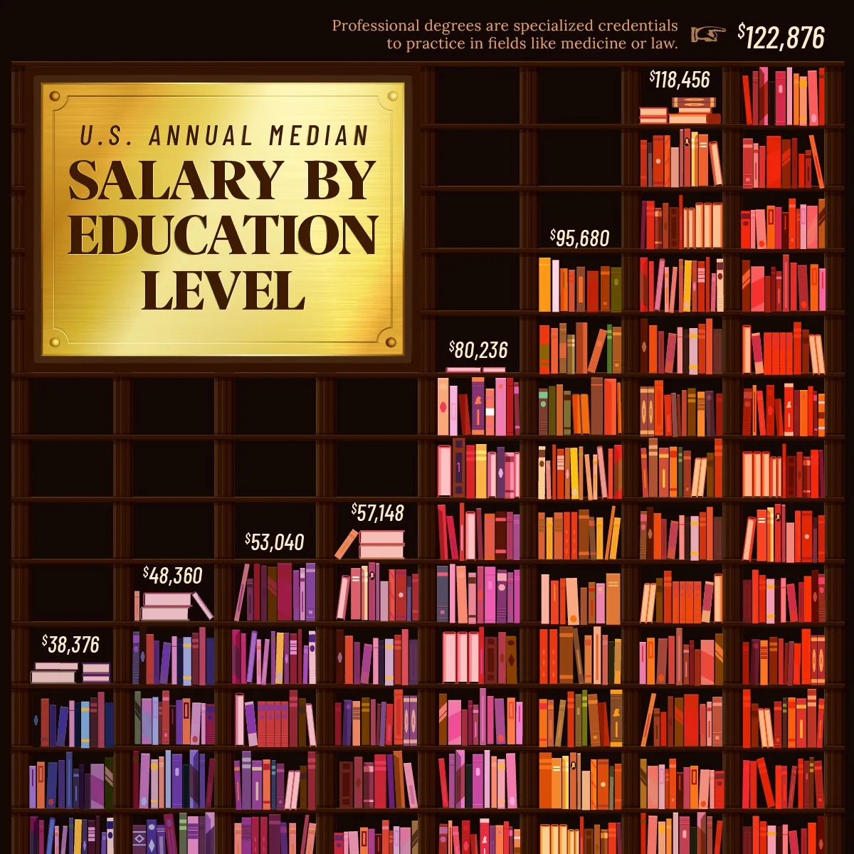US salary by education level preview image