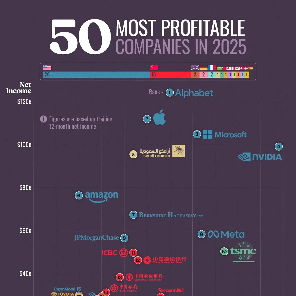 World’s most profitable companies in 2025 preview image