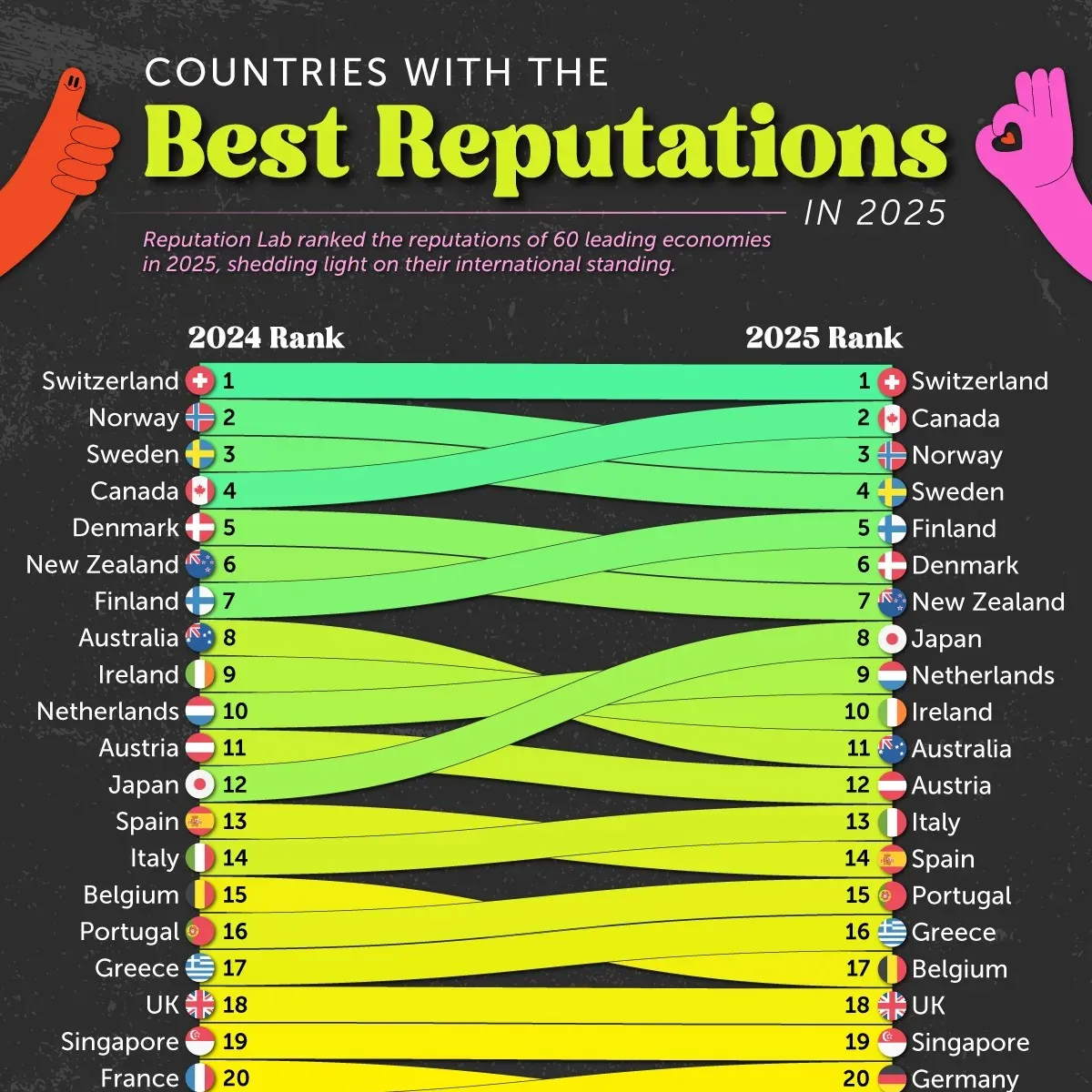 Countries with the best reputations in 2025 preview image