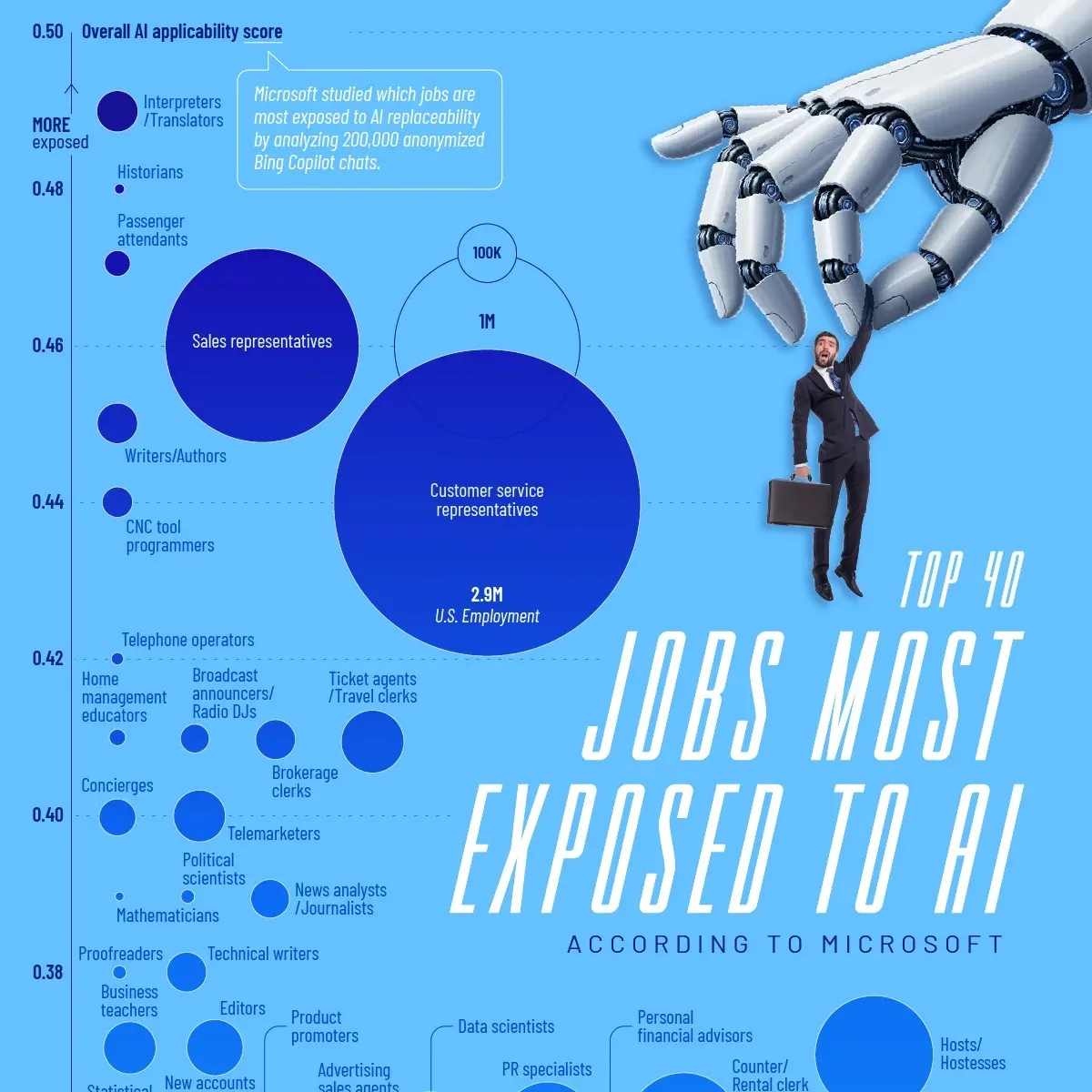 Top 40 jobs at risk from AI preview image
